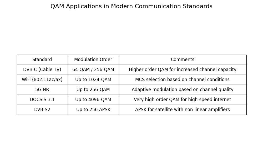 QAM Applications in Modern Communication Standards