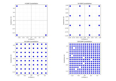 Higher-Order QAM Modulation