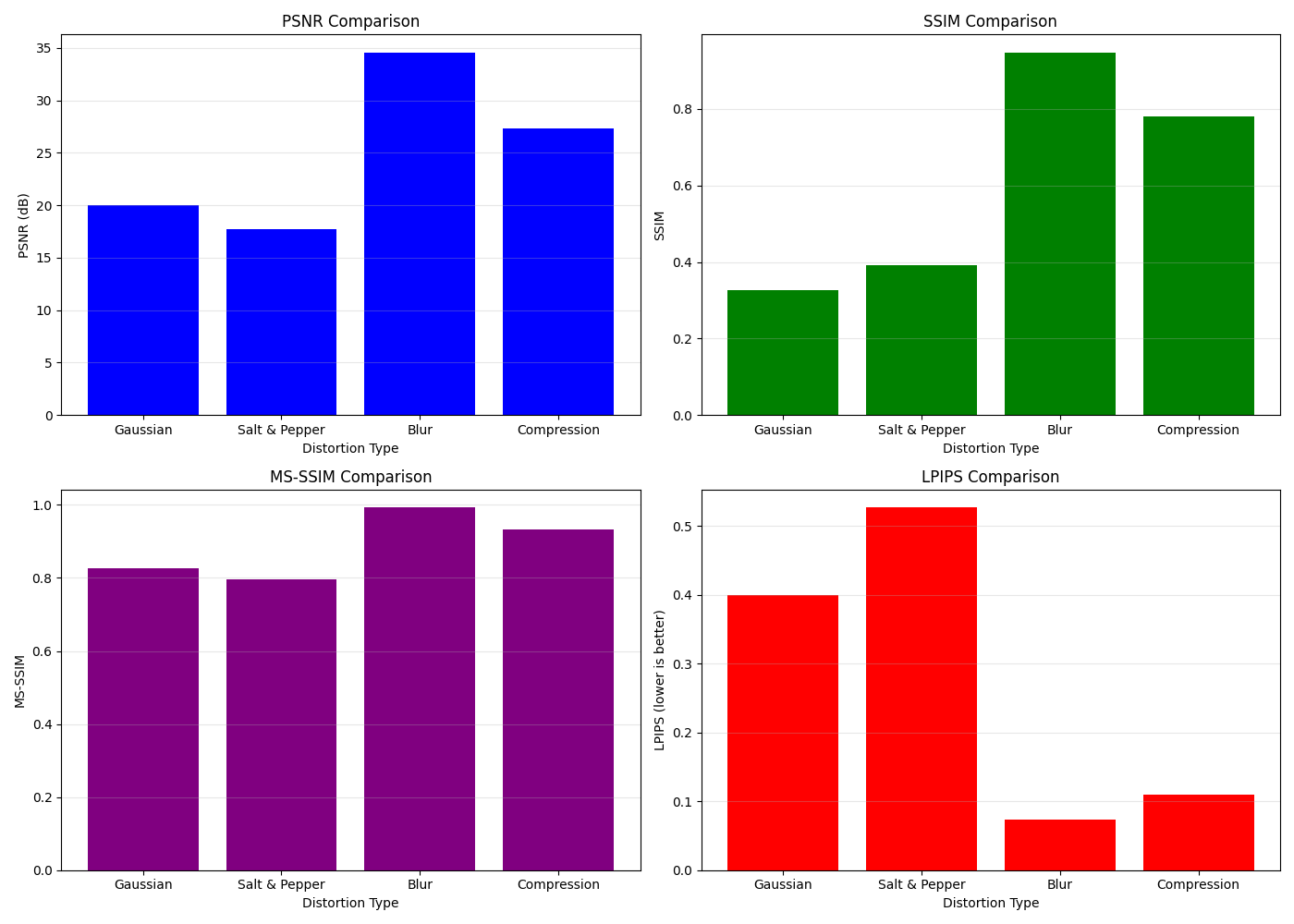 PSNR Comparison, SSIM Comparison, MS-SSIM Comparison, LPIPS Comparison