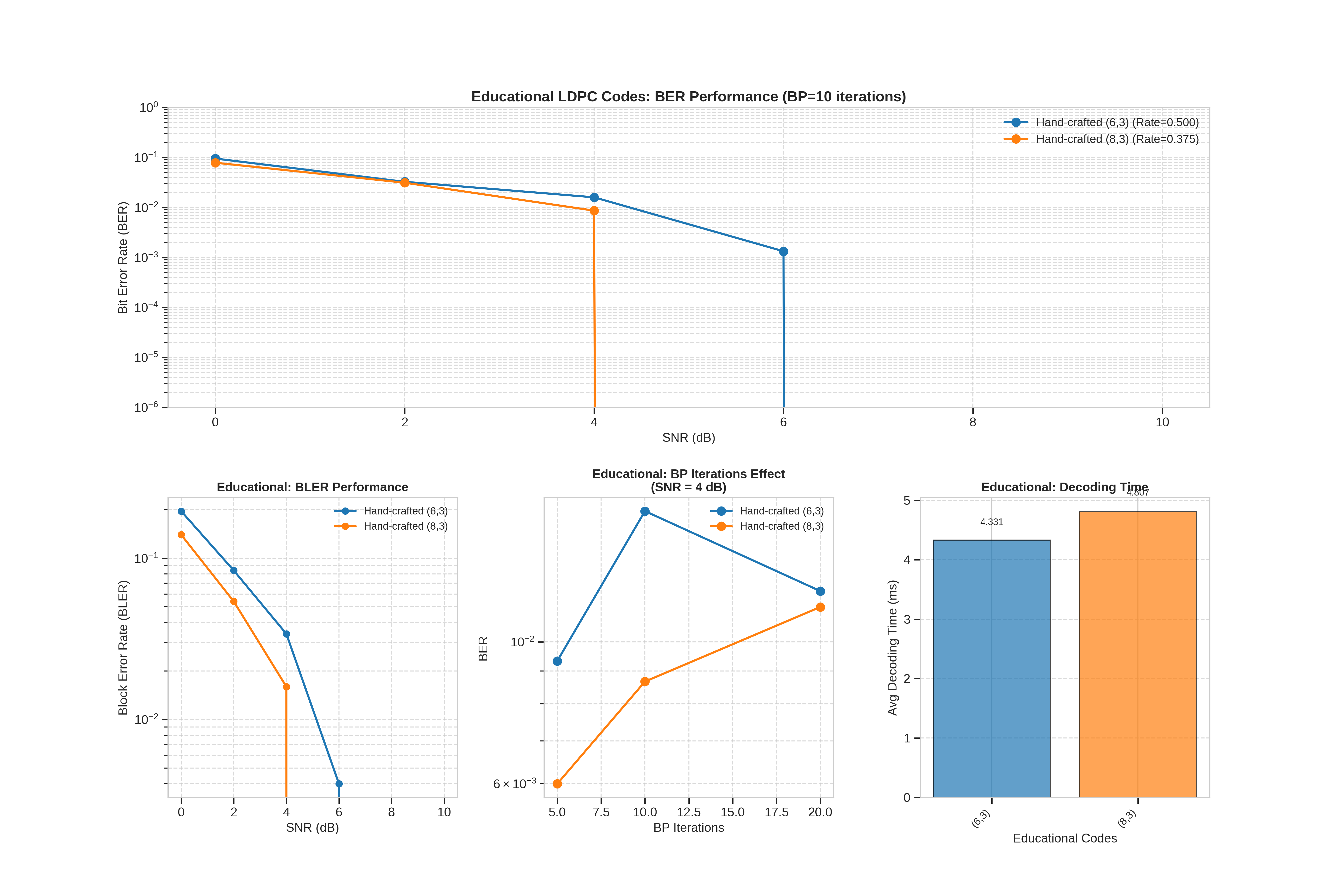 Educational LDPC Codes: Detailed Analysis for Learning, Educational LDPC Codes: BER Performance (BP=10 iterations), Educational: BLER Performance, Educational: BP Iterations Effect (SNR = 4 dB), Educational: Decoding Time