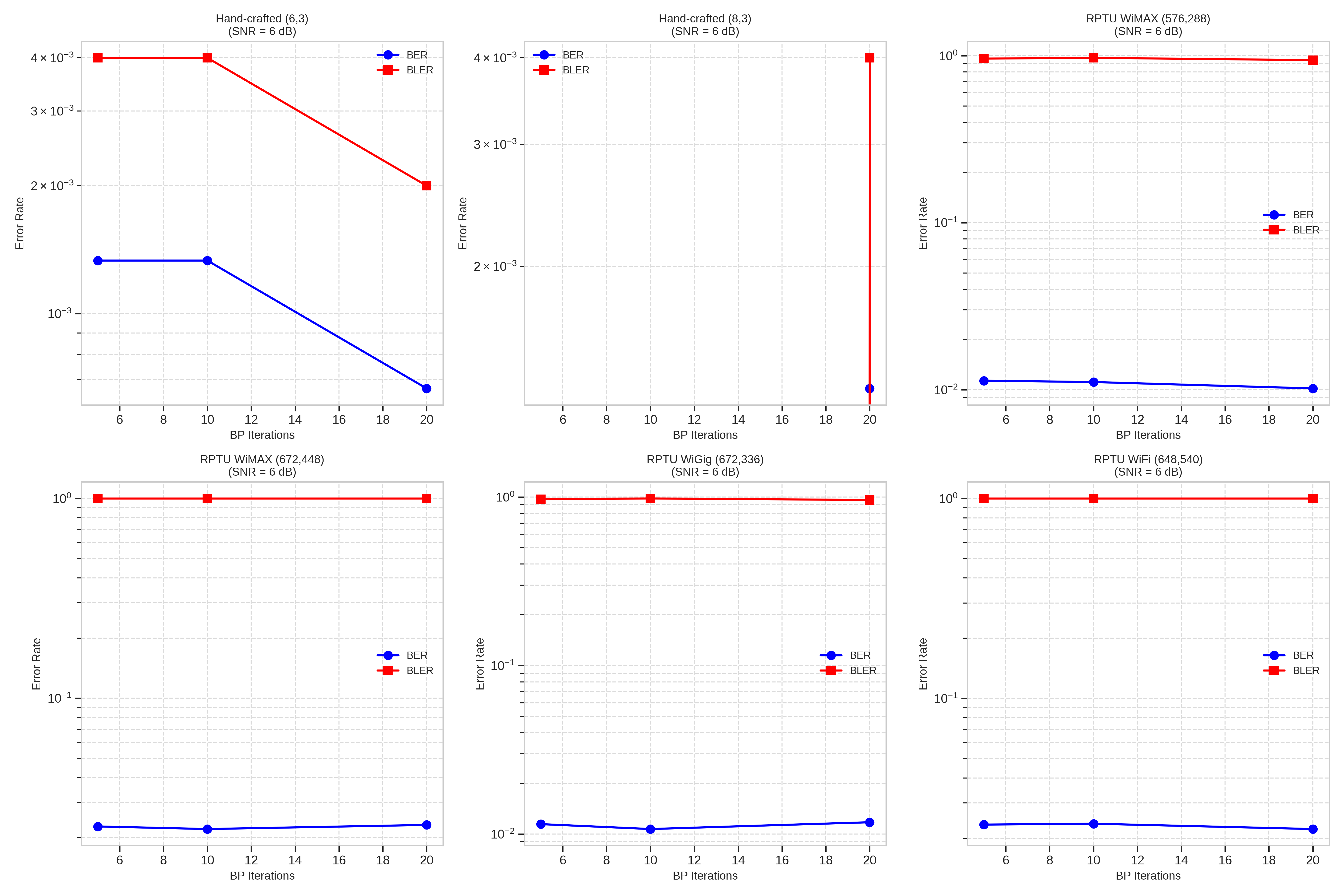 Impact of BP Iterations on Performance, Hand-crafted (6,3) (SNR = 6 dB), Hand-crafted (8,3) (SNR = 6 dB), RPTU WiMAX (576,288) (SNR = 6 dB), RPTU WiMAX (672,448) (SNR = 6 dB), RPTU WiGig (672,336) (SNR = 6 dB), RPTU WiFi (648,540) (SNR = 6 dB)
