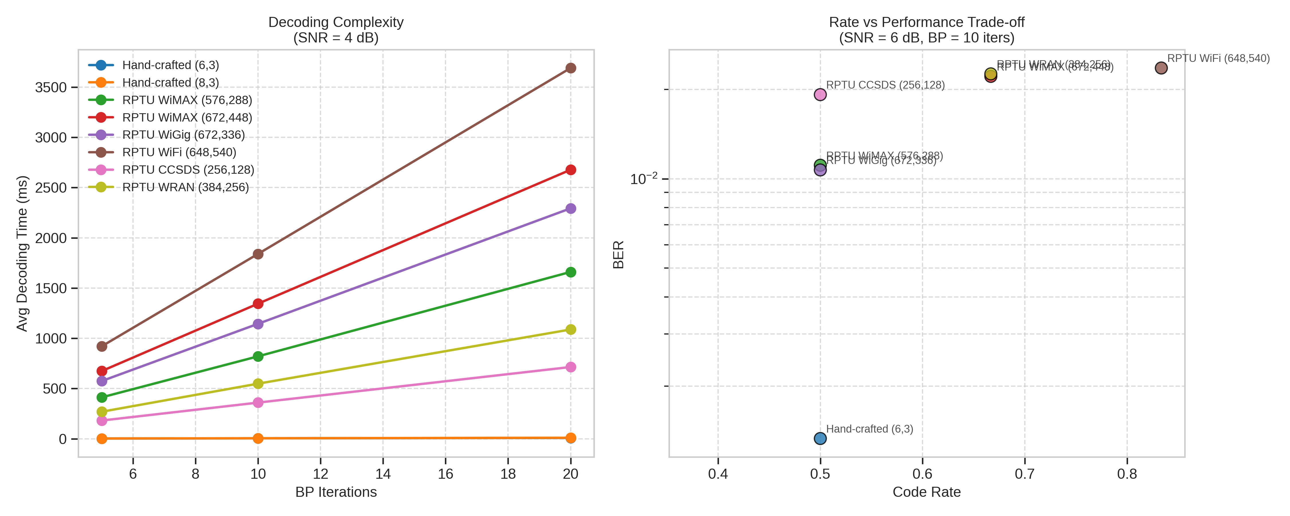 Decoding Complexity (SNR = 4 dB), Rate vs Performance Trade-off (SNR = 6 dB, BP = 10 iters)