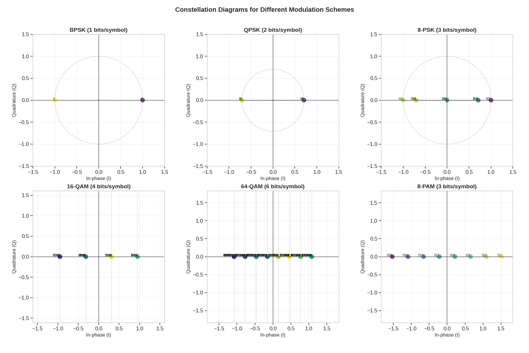 Constellation Diagrams for Different Modulation Schemes, BPSK (1 bits/symbol), QPSK (2 bits/symbol), 8-PSK (3 bits/symbol), 16-QAM (4 bits/symbol), 64-QAM (6 bits/symbol), 8-PAM (3 bits/symbol)
