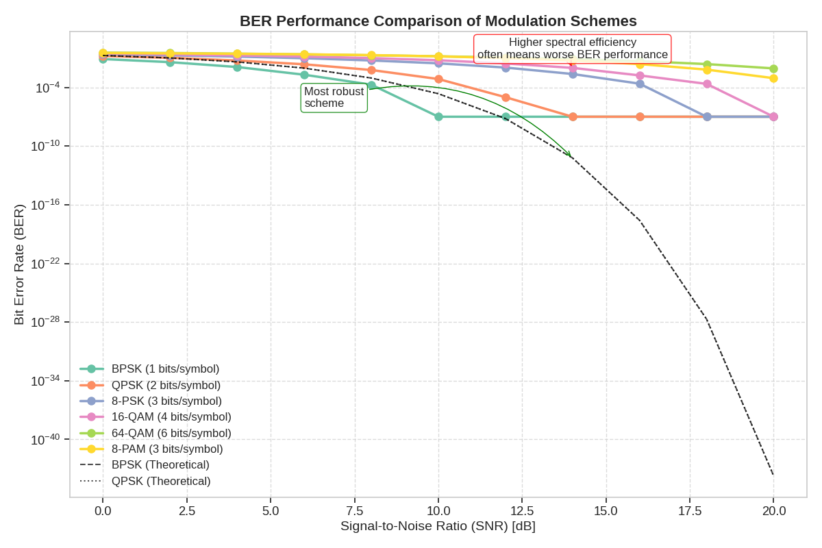 BER Performance Comparison of Modulation Schemes
