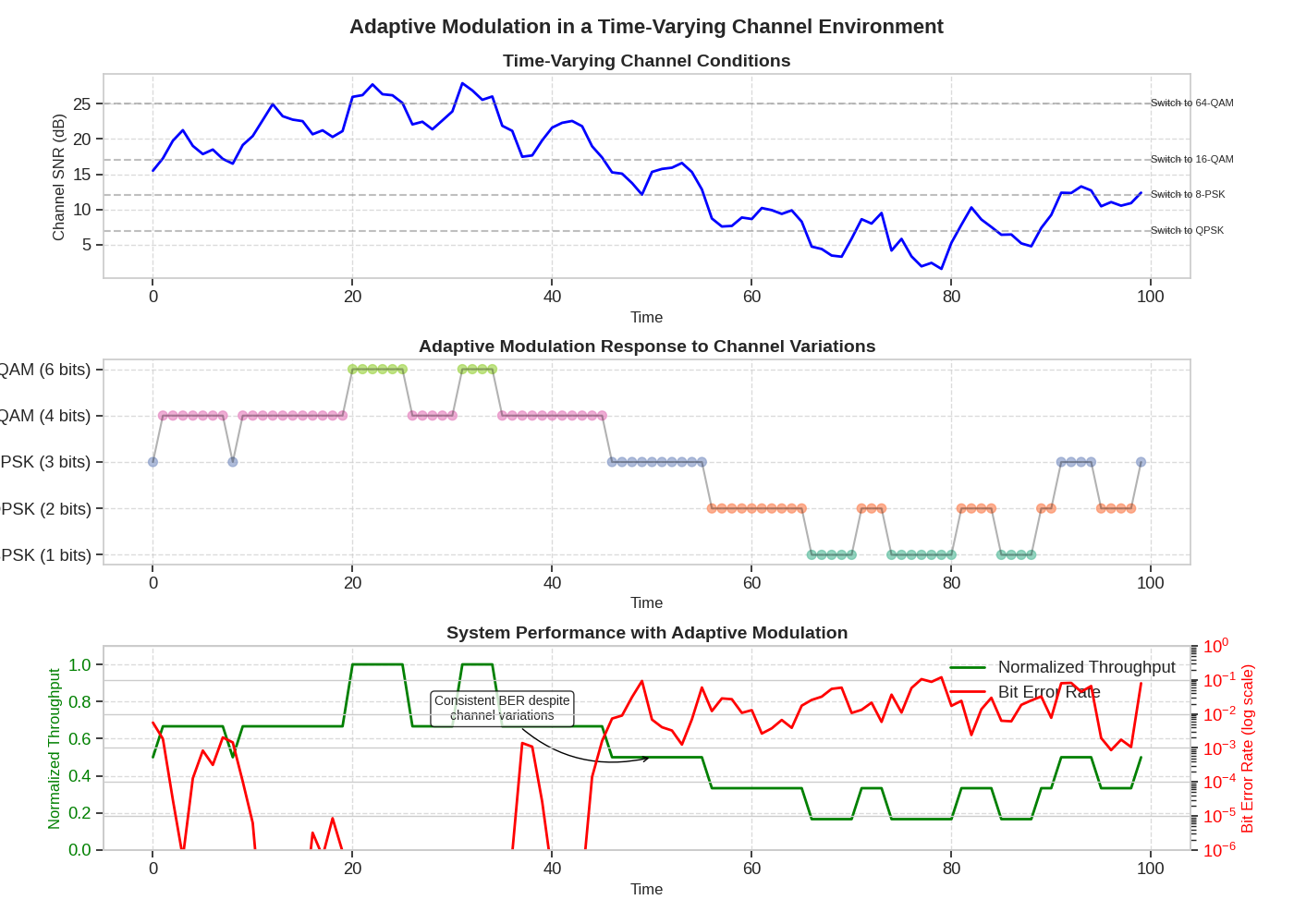 Adaptive Modulation in a Time-Varying Channel Environment, Time-Varying Channel Conditions, Adaptive Modulation Response to Channel Variations, System Performance with Adaptive Modulation