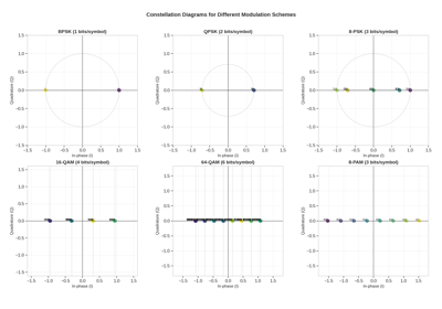 Modulation Schemes for Digital Communication Systems