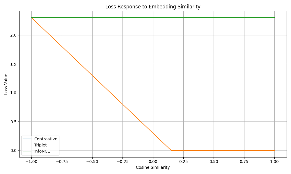 Loss Response to Embedding Similarity