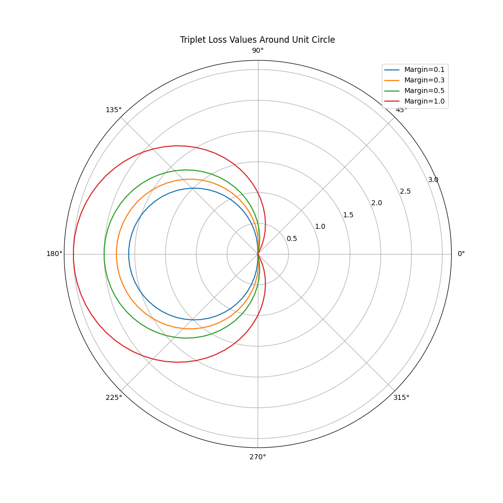 Triplet Loss Values Around Unit Circle