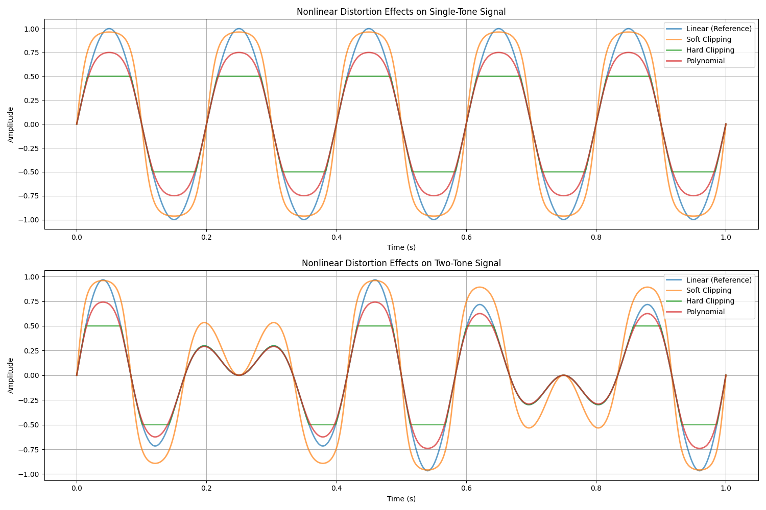 Nonlinear Distortion Effects on Single-Tone Signal, Nonlinear Distortion Effects on Two-Tone Signal