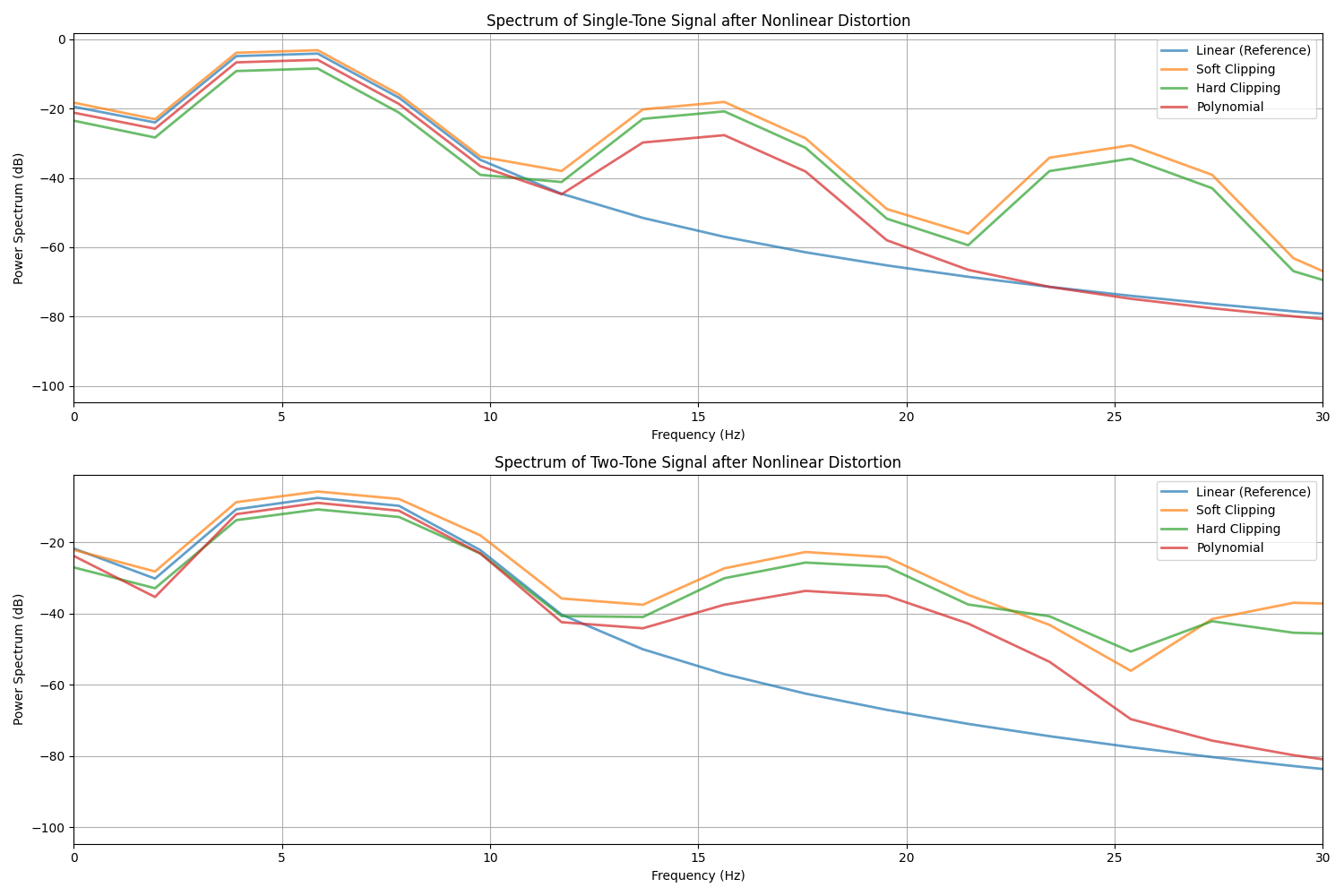 Spectrum of Single-Tone Signal after Nonlinear Distortion, Spectrum of Two-Tone Signal after Nonlinear Distortion