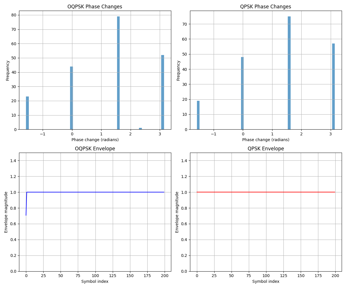 OQPSK Phase Changes, QPSK Phase Changes, OQPSK Envelope, QPSK Envelope