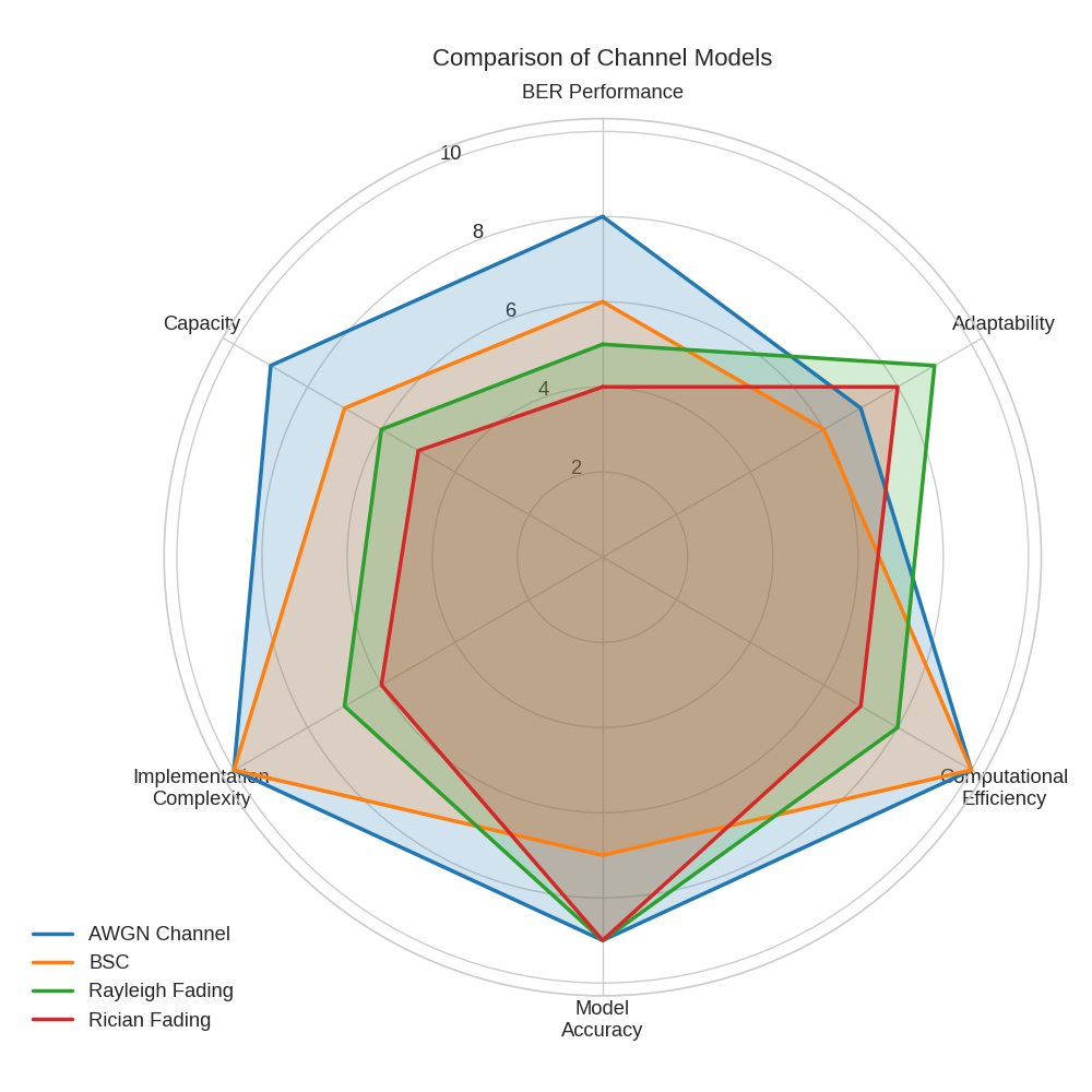 Comparison of Channel Models