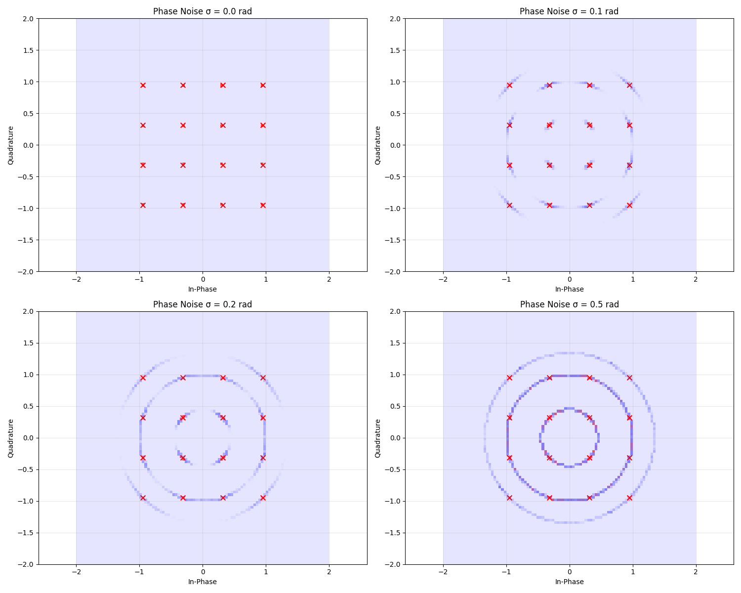 Phase Noise σ = 0.0 rad, Phase Noise σ = 0.1 rad, Phase Noise σ = 0.2 rad, Phase Noise σ = 0.5 rad