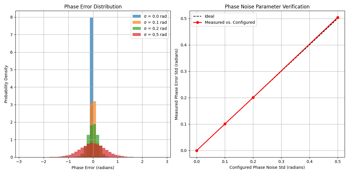 Phase Error Distribution, Phase Noise Parameter Verification