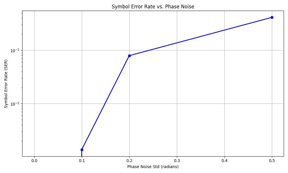 Symbol Error Rate vs. Phase Noise