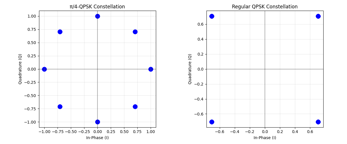 π/4-QPSK Constellation, Regular QPSK Constellation