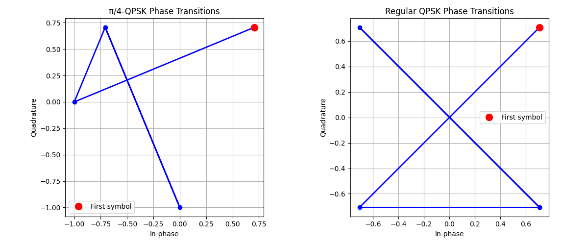 π/4-QPSK Phase Transitions, Regular QPSK Phase Transitions