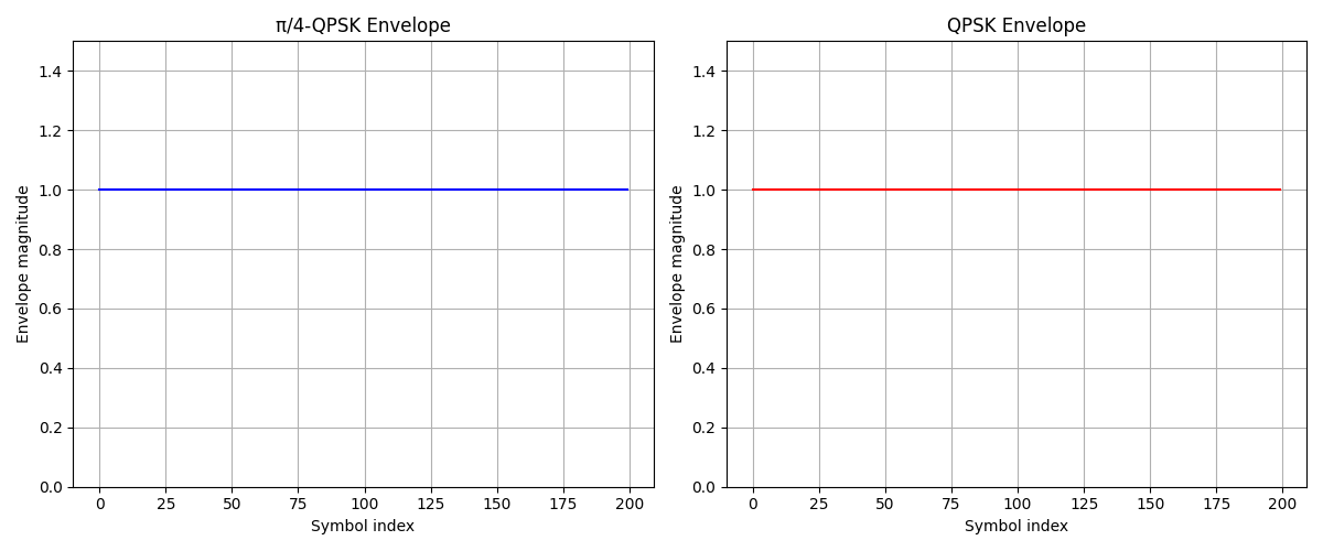 π/4-QPSK Envelope, QPSK Envelope