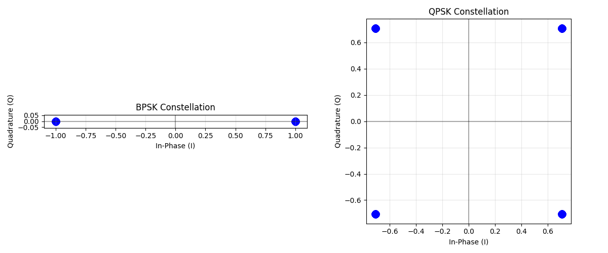 BPSK Constellation, QPSK Constellation