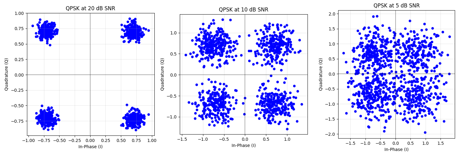 QPSK at 20 dB SNR, QPSK at 10 dB SNR, QPSK at 5 dB SNR