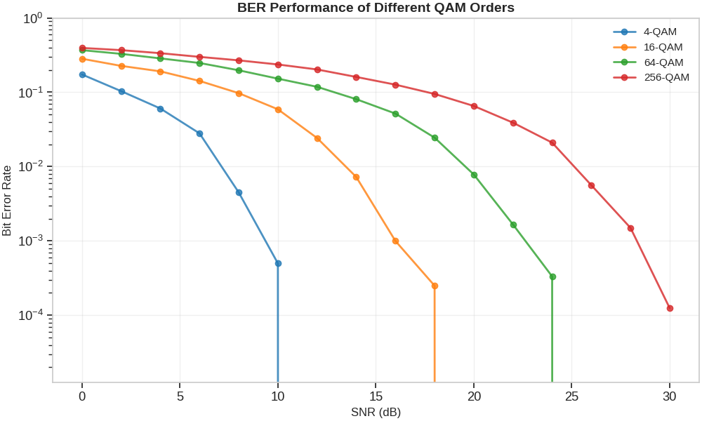 BER Performance of Different QAM Orders