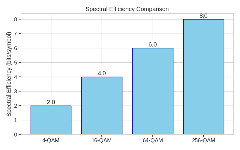 Spectral Efficiency Comparison