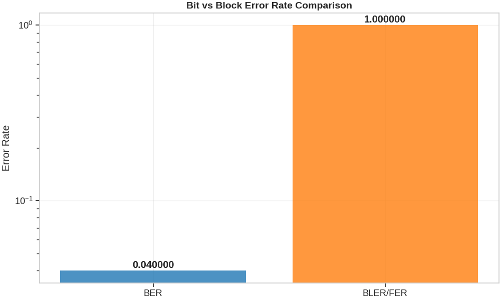 Bit vs Block Error Rate Comparison