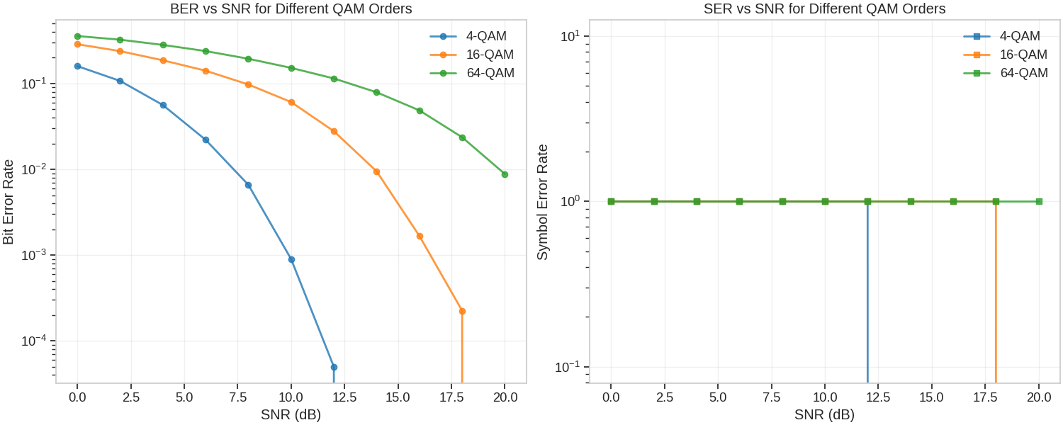 BER vs SNR for Different QAM Orders, SER vs SNR for Different QAM Orders