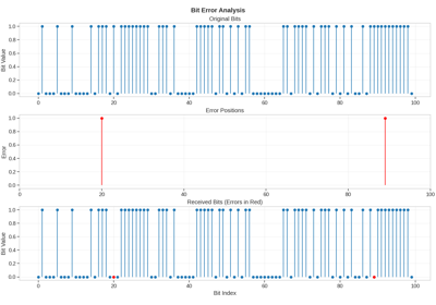 Signal and Error Rate Metrics