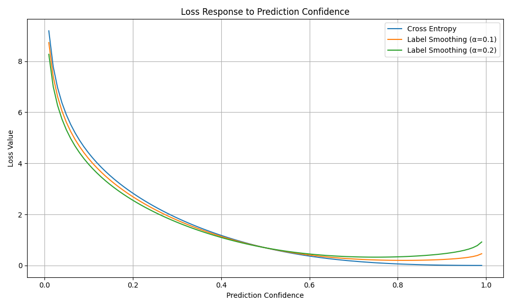 Loss Response to Prediction Confidence