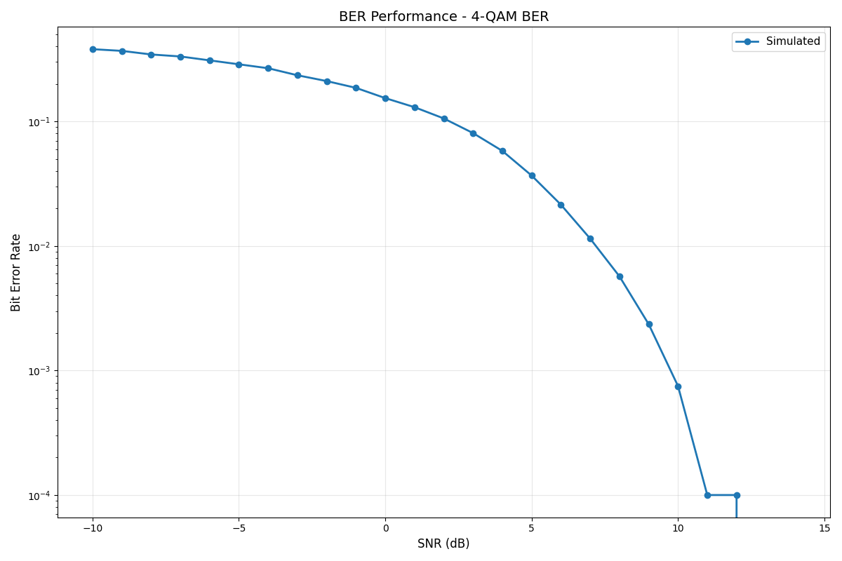 BER Performance - 4-QAM BER