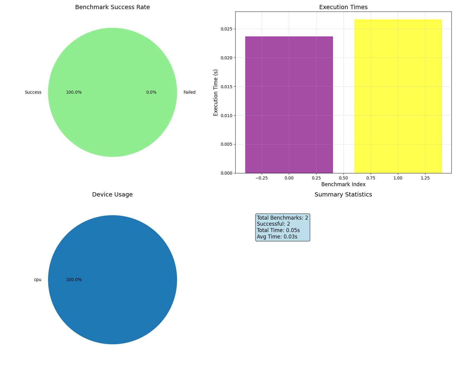 Benchmark Success Rate, Execution Times, Device Usage, Summary Statistics
