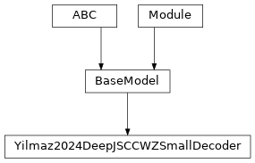 Inheritance diagram of Yilmaz2024DeepJSCCWZSmallDecoder