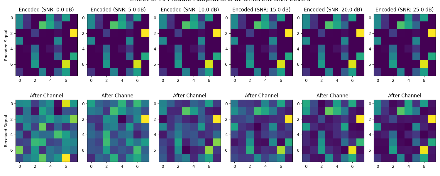 Effect of AFModule Adaptations at Different SNR Levels, Encoded (SNR: 0.0 dB), Encoded (SNR: 5.0 dB), Encoded (SNR: 10.0 dB), Encoded (SNR: 15.0 dB), Encoded (SNR: 20.0 dB), Encoded (SNR: 25.0 dB), After Channel, After Channel, After Channel, After Channel, After Channel, After Channel