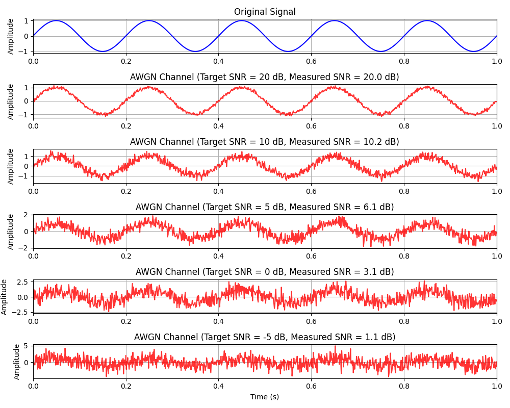 Original Signal, AWGN Channel (Target SNR = 20 dB, Measured SNR = 20.0 dB), AWGN Channel (Target SNR = 10 dB, Measured SNR = 10.2 dB), AWGN Channel (Target SNR = 5 dB, Measured SNR = 6.1 dB), AWGN Channel (Target SNR = 0 dB, Measured SNR = 3.1 dB), AWGN Channel (Target SNR = -5 dB, Measured SNR = 1.1 dB)