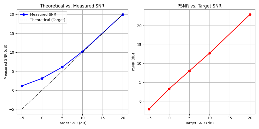 Theoretical vs. Measured SNR, PSNR vs. Target SNR