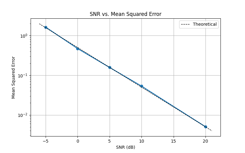 SNR vs. Mean Squared Error