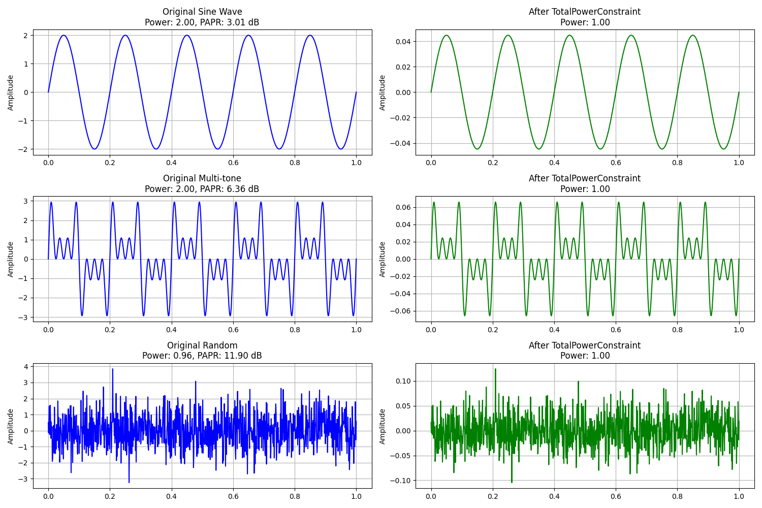 Original Sine Wave Power: 2.00, PAPR: 3.01 dB, After TotalPowerConstraint Power: 1.00, Original Multi-tone Power: 2.00, PAPR: 6.36 dB, After TotalPowerConstraint Power: 1.00, Original Random Power: 0.96, PAPR: 11.90 dB, After TotalPowerConstraint Power: 1.00