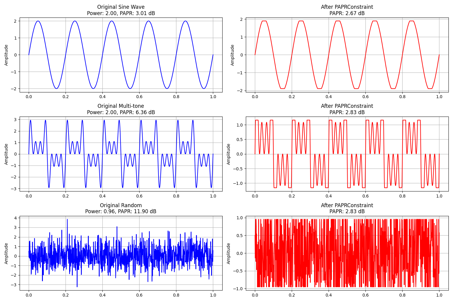 Original Sine Wave Power: 2.00, PAPR: 3.01 dB, After PAPRConstraint PAPR: 2.67 dB, Original Multi-tone Power: 2.00, PAPR: 6.36 dB, After PAPRConstraint PAPR: 2.83 dB, Original Random Power: 0.96, PAPR: 11.90 dB, After PAPRConstraint PAPR: 2.83 dB