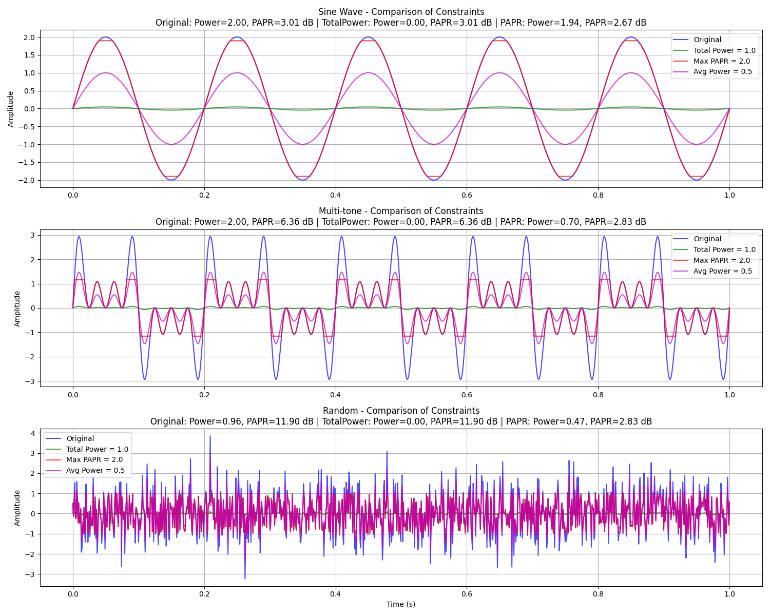 Sine Wave - Comparison of Constraints Original: Power=2.00, PAPR=3.01 dB | TotalPower: Power=0.00, PAPR=3.01 dB | PAPR: Power=1.94, PAPR=2.67 dB, Multi-tone - Comparison of Constraints Original: Power=2.00, PAPR=6.36 dB | TotalPower: Power=0.00, PAPR=6.36 dB | PAPR: Power=0.70, PAPR=2.83 dB, Random - Comparison of Constraints Original: Power=0.96, PAPR=11.90 dB | TotalPower: Power=0.00, PAPR=11.90 dB | PAPR: Power=0.47, PAPR=2.83 dB