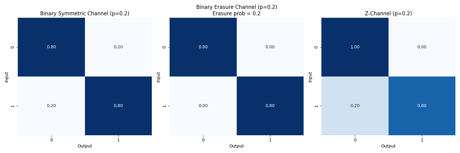 Binary Symmetric Channel (p=0.2), Binary Erasure Channel (p=0.2) Erasure prob = 0.2, Z-Channel (p=0.2)