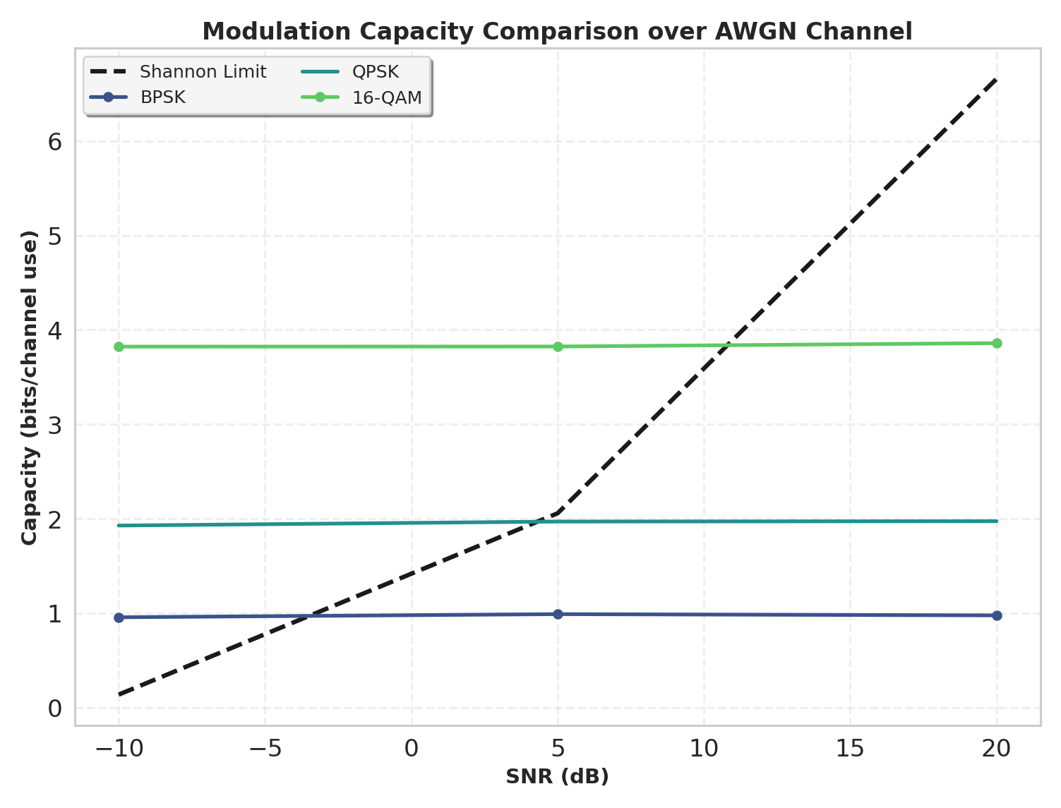 Modulation Capacity Comparison over AWGN Channel