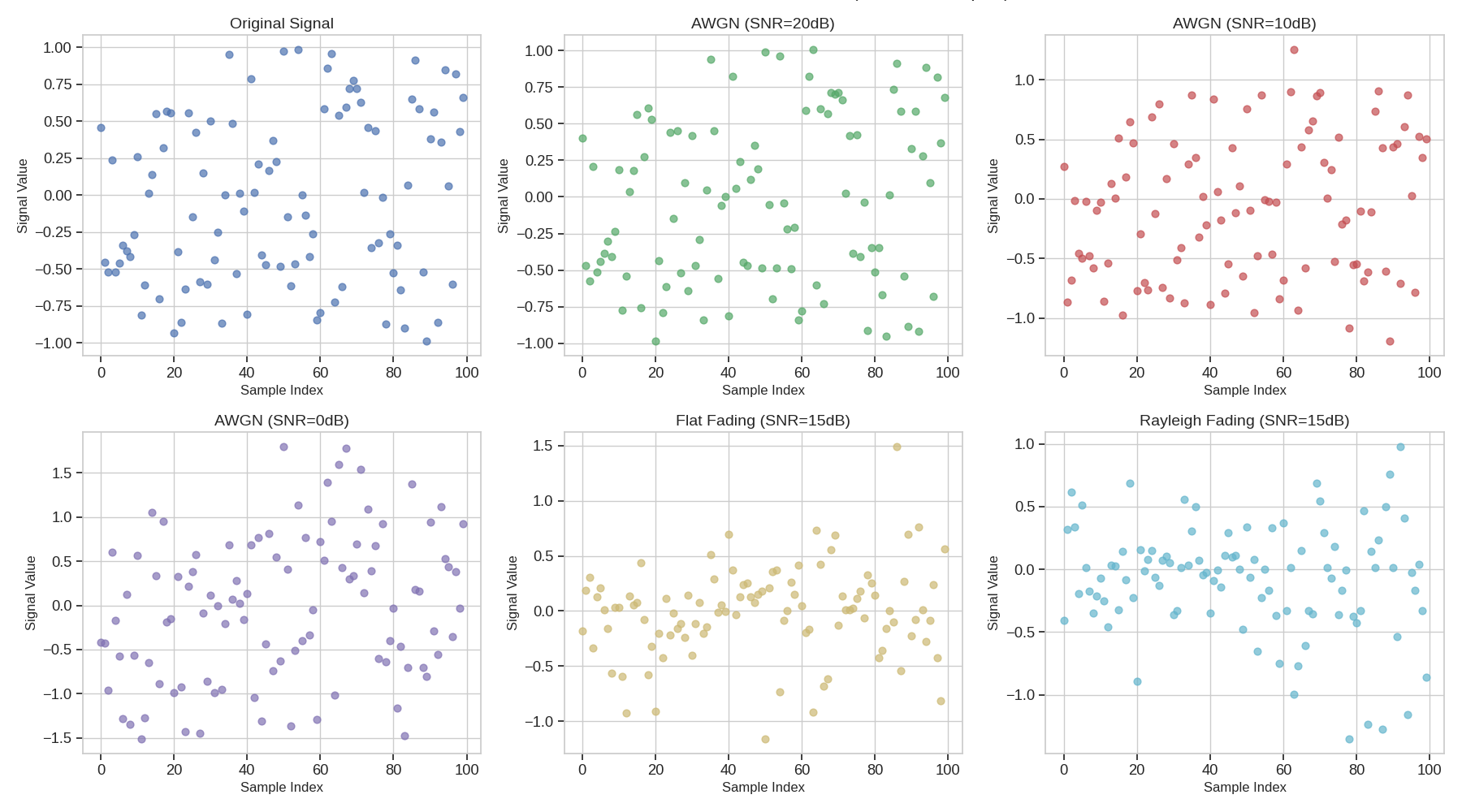 Effects of Different Channels on Continuous Data (First 100 Samples), Original Signal, AWGN (SNR=20dB), AWGN (SNR=10dB), AWGN (SNR=0dB), Flat Fading (SNR=15dB), Rayleigh Fading (SNR=15dB)