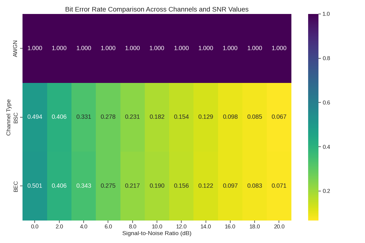 Bit Error Rate Comparison Across Channels and SNR Values