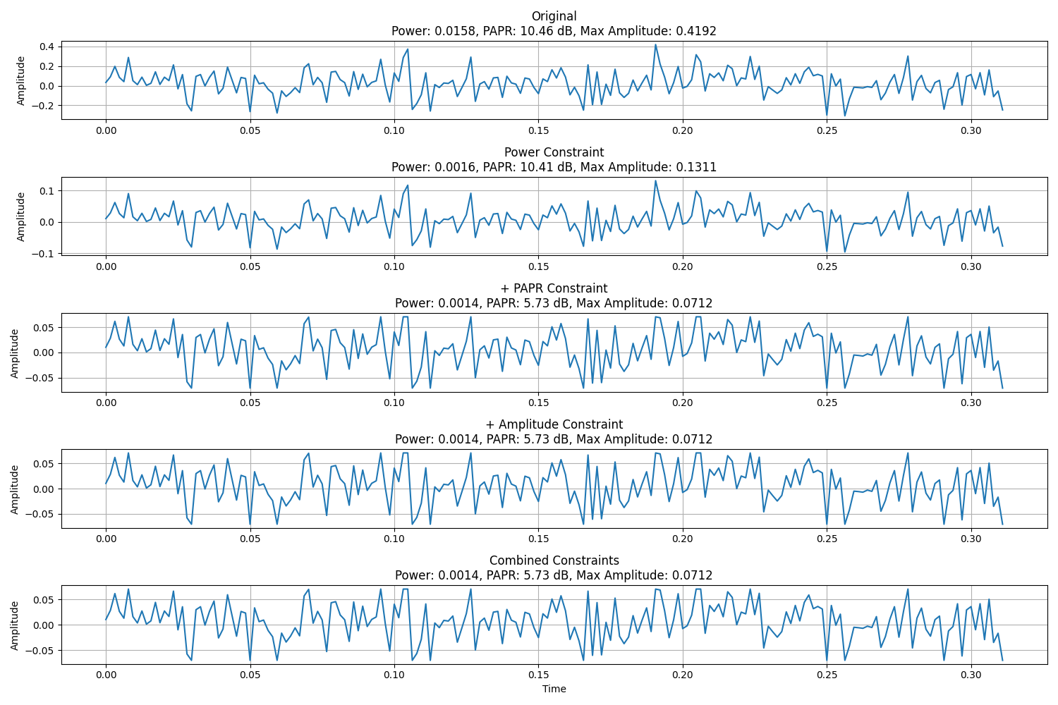 Original Power: 0.0158, PAPR: 10.46 dB, Max Amplitude: 0.4192, Power Constraint Power: 0.0016, PAPR: 10.41 dB, Max Amplitude: 0.1311, + PAPR Constraint Power: 0.0014, PAPR: 5.73 dB, Max Amplitude: 0.0712, + Amplitude Constraint Power: 0.0014, PAPR: 5.73 dB, Max Amplitude: 0.0712, Combined Constraints Power: 0.0014, PAPR: 5.73 dB, Max Amplitude: 0.0712