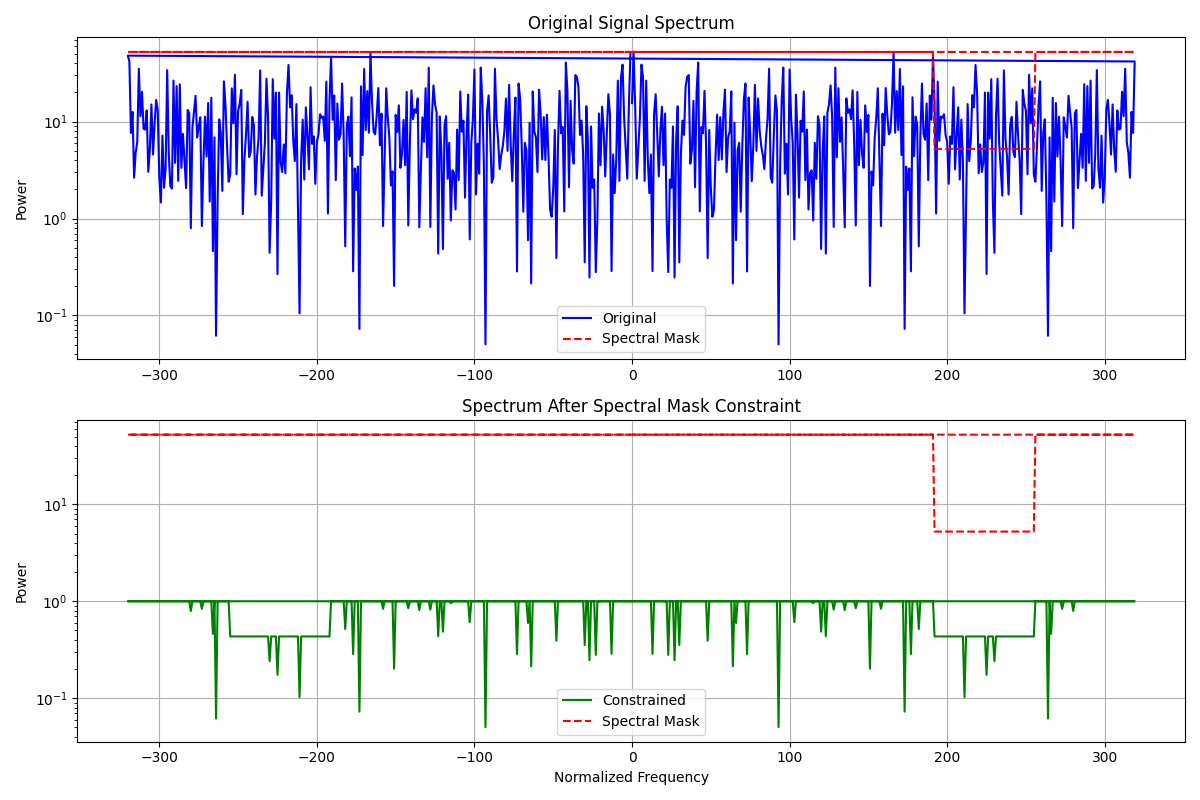 Original Signal Spectrum, Spectrum After Spectral Mask Constraint
