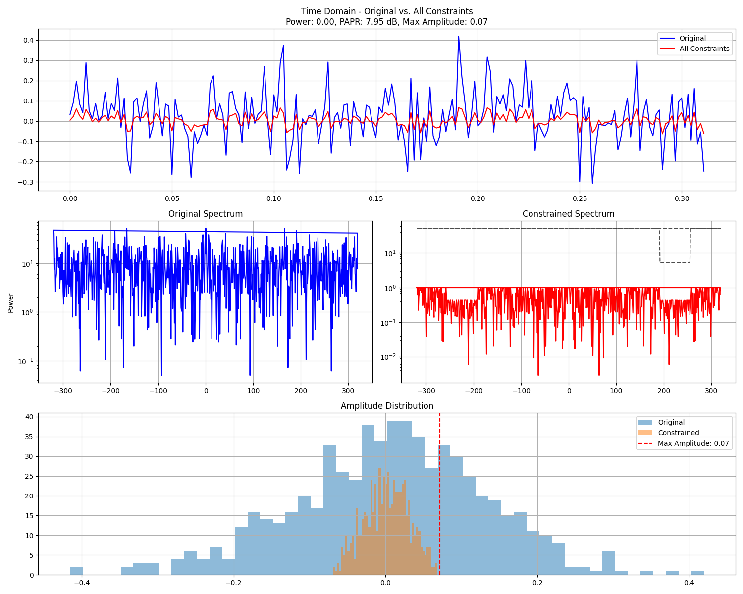 Time Domain - Original vs. All Constraints Power: 0.00, PAPR: 7.95 dB, Max Amplitude: 0.07, Original Spectrum, Constrained Spectrum, Amplitude Distribution
