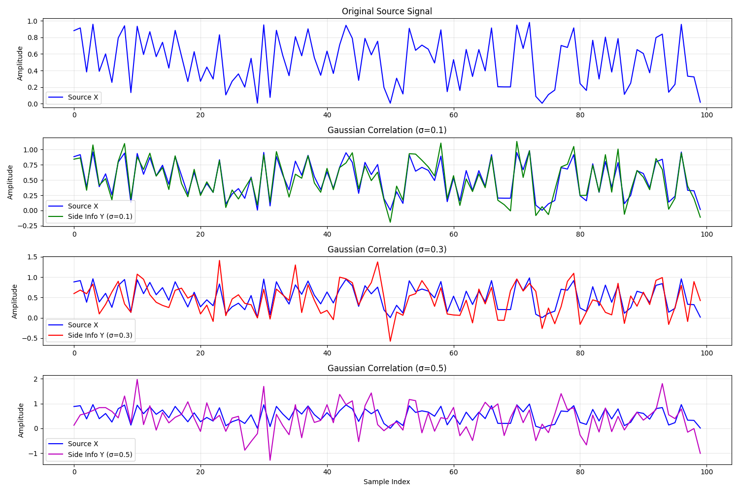 Original Source Signal, Gaussian Correlation (σ=0.1), Gaussian Correlation (σ=0.3), Gaussian Correlation (σ=0.5)