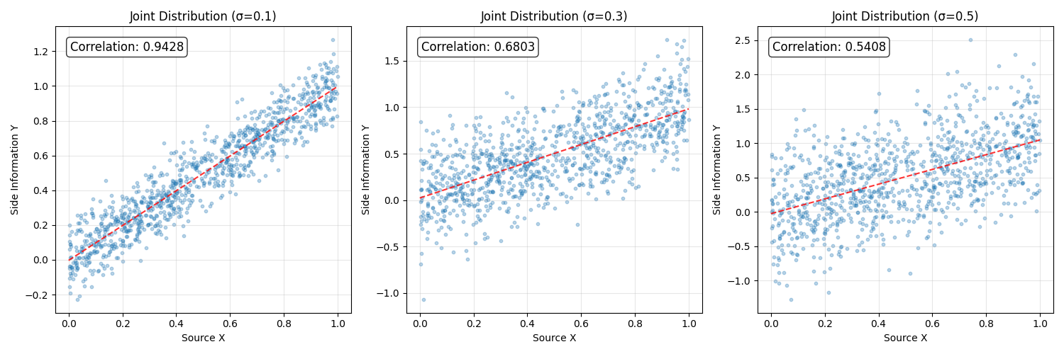 Joint Distribution (σ=0.1), Joint Distribution (σ=0.3), Joint Distribution (σ=0.5)