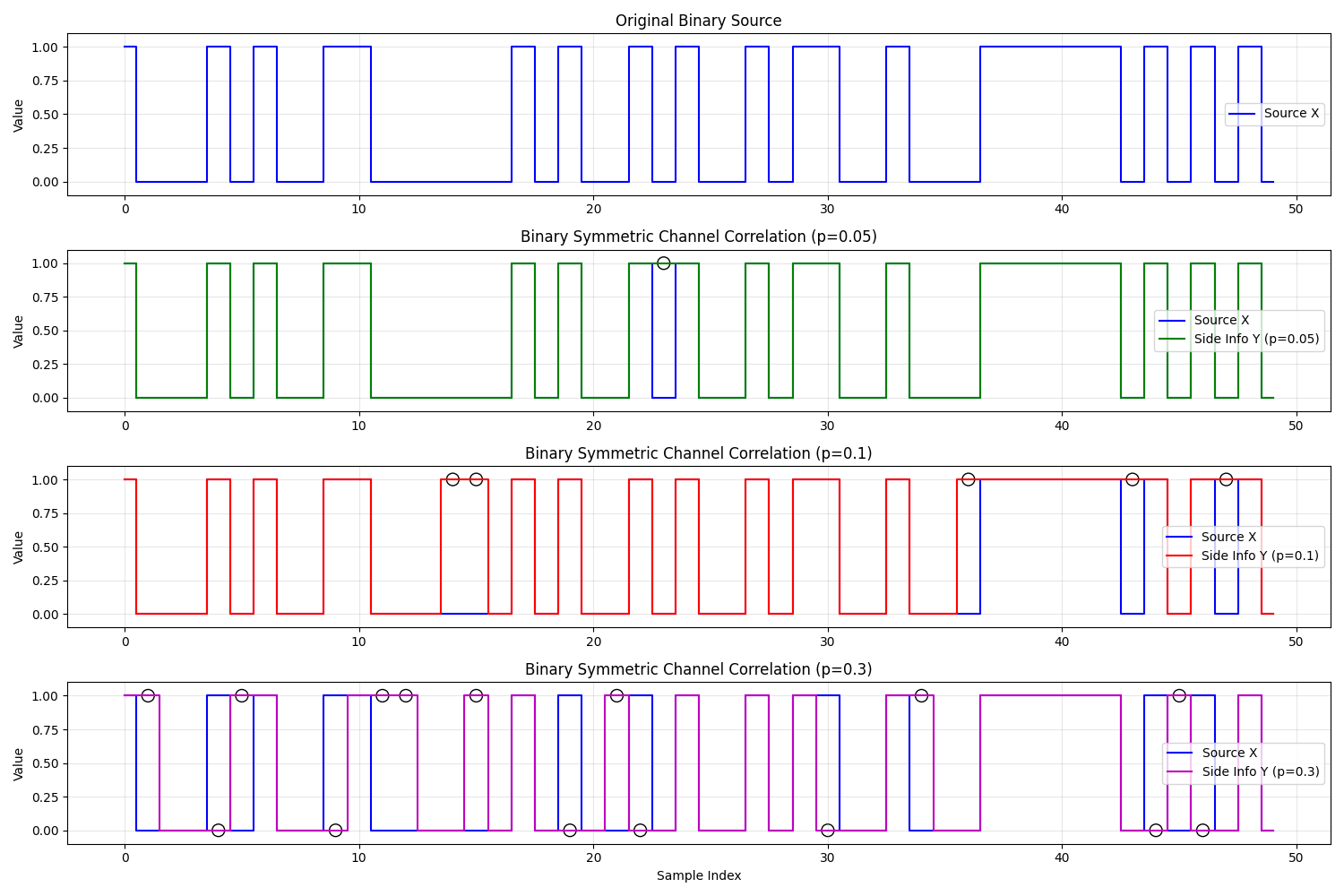 Original Binary Source, Binary Symmetric Channel Correlation (p=0.05), Binary Symmetric Channel Correlation (p=0.1), Binary Symmetric Channel Correlation (p=0.3)
